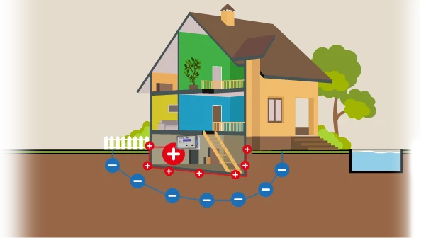 Principio de funcionamiento de la electroósmosis alámbrica Drymat invirtiendo la polaridad del agua